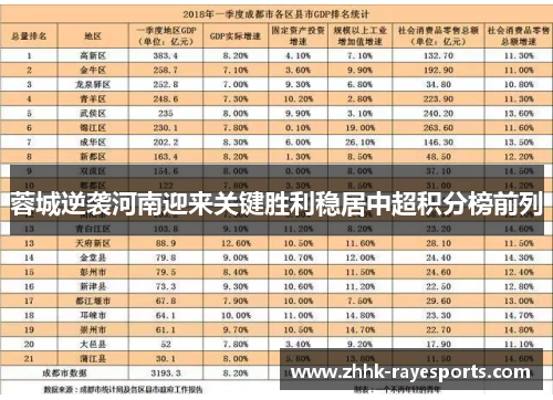 蓉城逆袭河南迎来关键胜利稳居中超积分榜前列 蓉城逆袭河南迎来关键胜利稳居中超积分榜前列